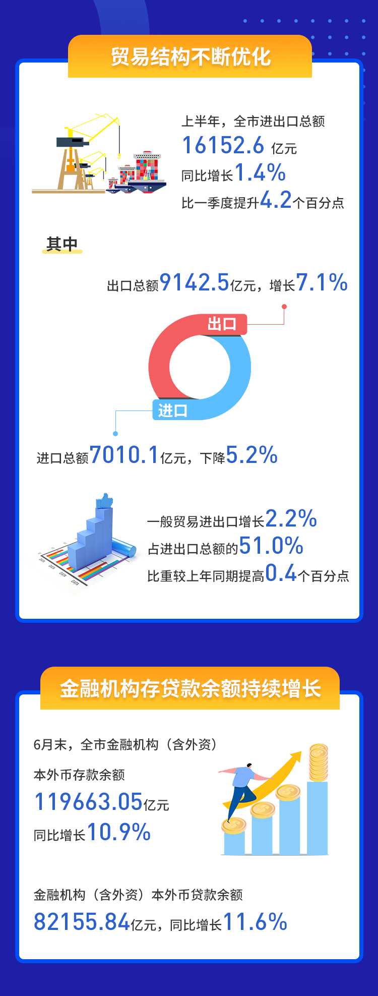深圳上半年GDP约1.5万亿元，同比增长3%
