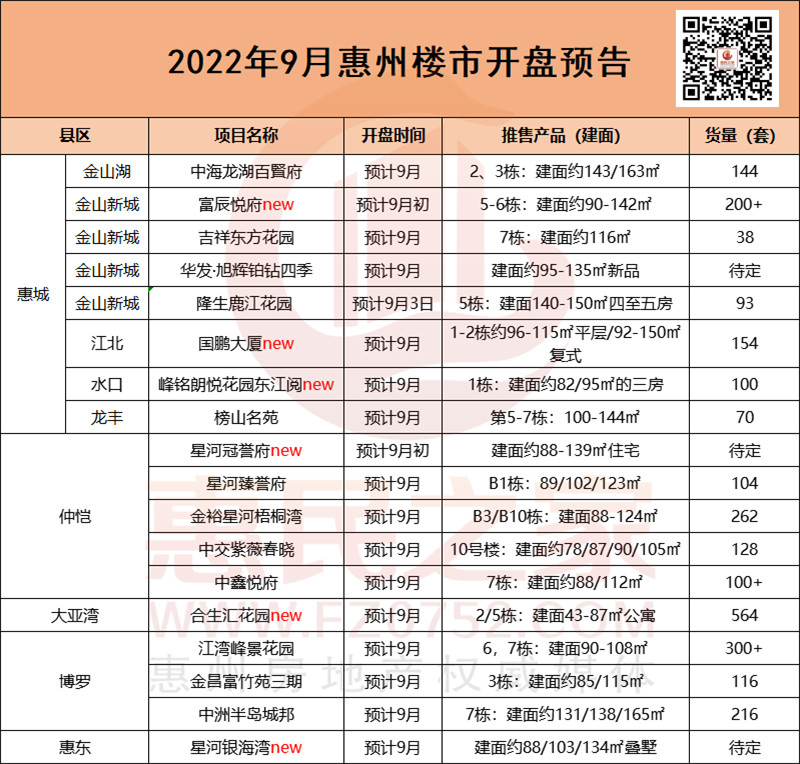 9月惠州预计超3000套新房入市，惠城扛供货大旗